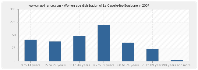 Women age distribution of La Capelle-lès-Boulogne in 2007